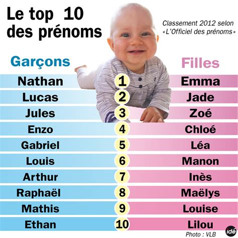 nom de garcon court|Liste de 27 730 Prénoms garçons courts 